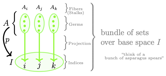 musa314's tweet photo. #categorytheory #fibrations #topoi https://t.co/MD2Q1W8UIE