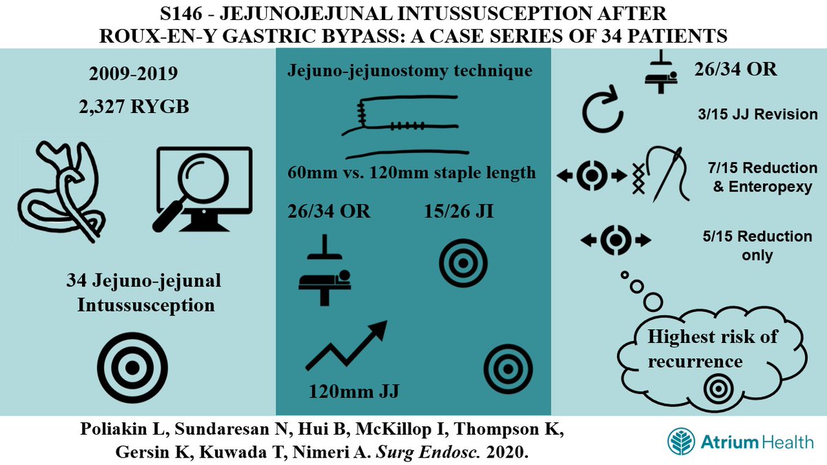 Abdelrahman Ali Nimeri MD FACS FASMBS ABOM FPD MBS (@nimeri_md) on Twitter photo We examined the rare complication of Jejuno-jejunoal intussusception after #RYGB in >2300 patients 1.5%
JJI is more associated with JJ staple length of 120 mm
Reduction alone leads to 100% recurrence (5/5)
@lapoliakin <a href="/NRSundaresan/">NSundaresan</a> <a href="/benhui86/">Benedict Hui</a> <a href="/NLP49/">NLP4</a> <a href="/SAGES_Updates/">SAGES is in Tampa in 2026!</a> <a href="/SurgEndosc/">Surgical Endoscopy</a> 👇 We examined the rare complication of Jejuno-jejunoal intussusception after #RYGB in >2300 patients 1.5%
JJI is more associated with JJ staple length of 120 mm
Reduction alone leads to 100% recurrence (5/5)
@lapoliakin <a href="/NRSundaresan/">NSundaresan</a> <a href="/benhui86/">Benedict Hui</a> <a href="/NLP49/">NLP4</a> <a href="/SAGES_Updates/">SAGES is in Tampa in 2026!</a> <a href="/SurgEndosc/">Surgical Endoscopy</a> 👇