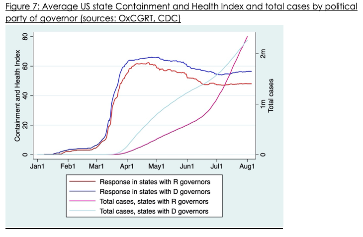 Thomas Hale On Twitter Sobering Inflection Point In The Us We Now Have As Many Cumulative Cases In Red States As In Blue States Though State Responses Are Significantly Lower In The