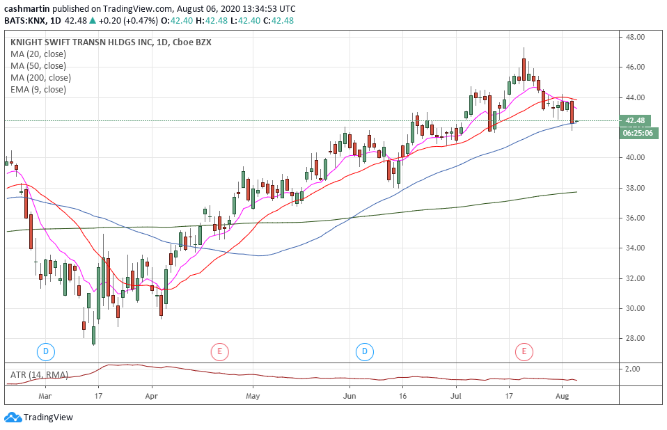 TackleTrading's tweet photo. #micap #stock $KNX testing 50 day SMA #trading https://t.co/F5rICsO6ta