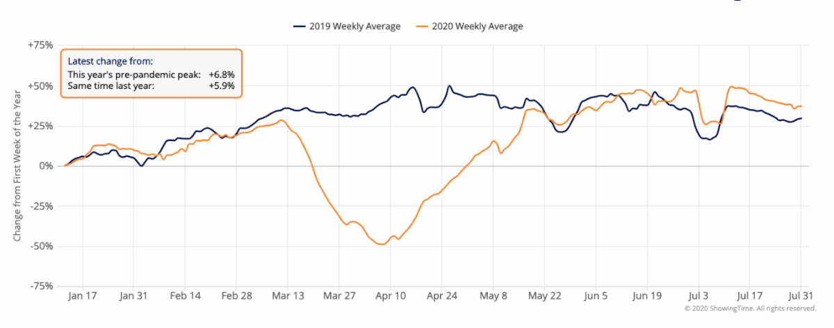 Ben_Gleeson's tweet photo. If you needed proof that demand for housing was increasing here you have the showing report. There has been a 6.8% increase in showings over our pre-pandemic peak. #homebuying #homebuyers #listings #housing #Atlanta https://t.co/AstfyihBfp