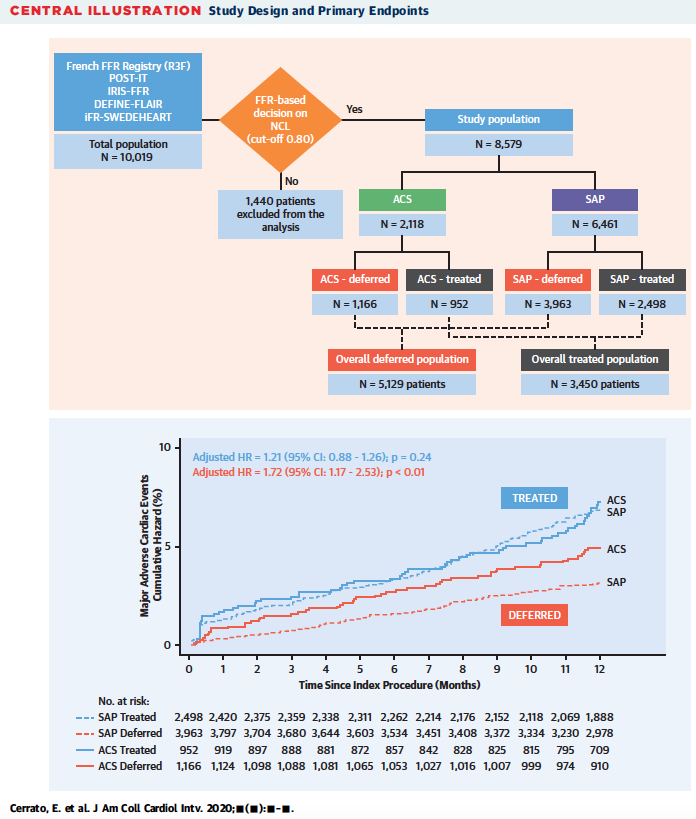 Interesting study online in JACC from 5 major FFR studies (n=5129) - in pts with ACS lesions deferred with FFR &gt;0.80 have higher MACE than in stable CAD. Most likely (IMO) due to vulnerable plaques despite being non-flow limiting. No difference in outcomes for treated lesions.