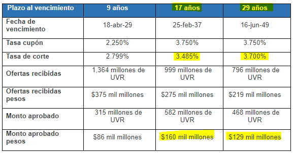 cesararias's tweet image. #Colombia: Sólida demanda permite emitir $375mm #Substa #TES #UVR a plazos y tasas competitivas
- Subastamos $250mm, sobre adjudicamos 50%
- Demanda $868mm, 3.5x #BidToCover, 77% largo plazo
- Tasas corte 2.8% 2029, 3.49% 2037, 3.70% 2049
Ver comunicado⬇️
minhacienda.gov.co/webcenter/Show…