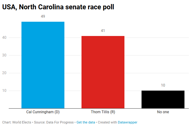 ElectsWorld's tweet photo. 🇺🇸#USA, #NorthCarolina senate race #poll :
#Cunningham (D) : 49 %
#Thillis (R-inc) : 41 %
#DataForProgress, 02/08/20 https://t.co/UeVlBCH9ZB