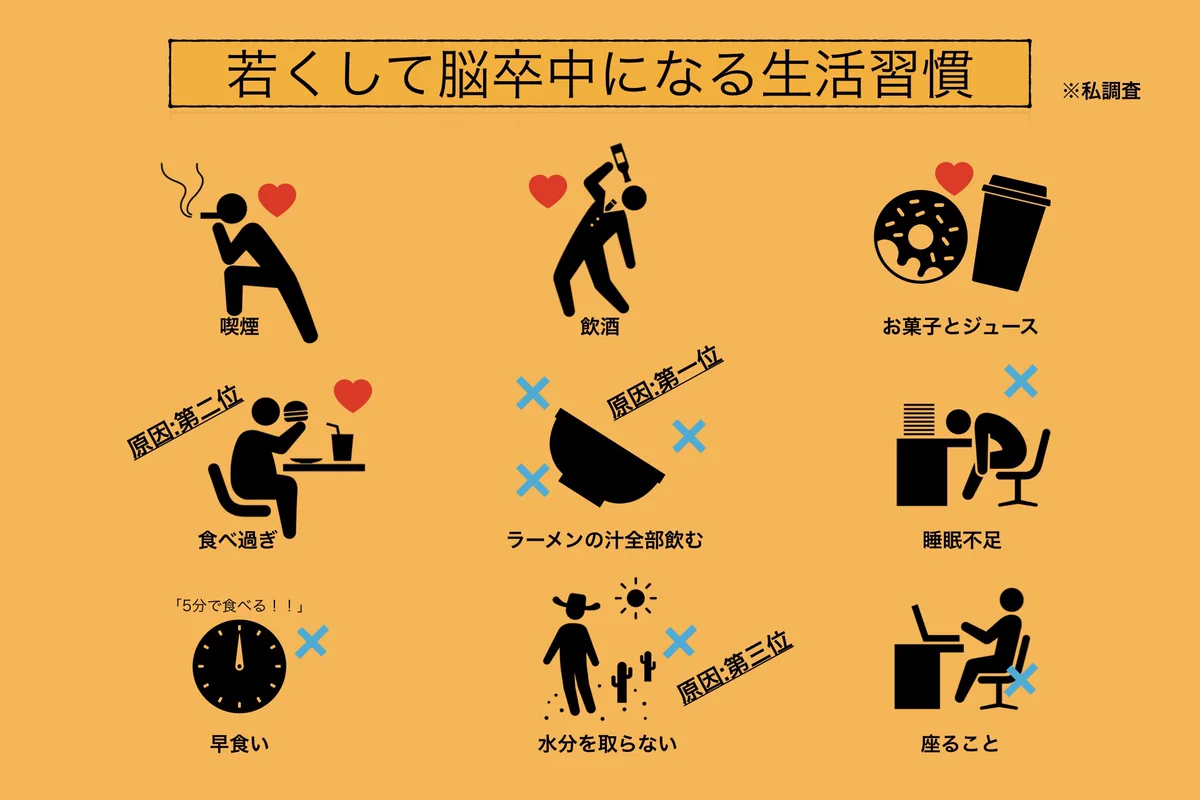 若くして脳卒中になる原因1位は、まさかのラーメンの汁を全部飲んでいる人！