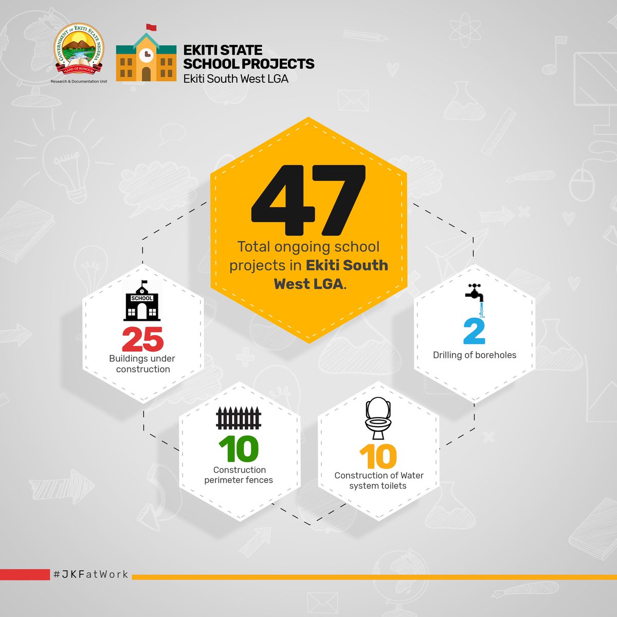ResearchEkiti's tweet image. Other LGA projects distributions listed here #EdInfrastructure #JKFAtWork #Education