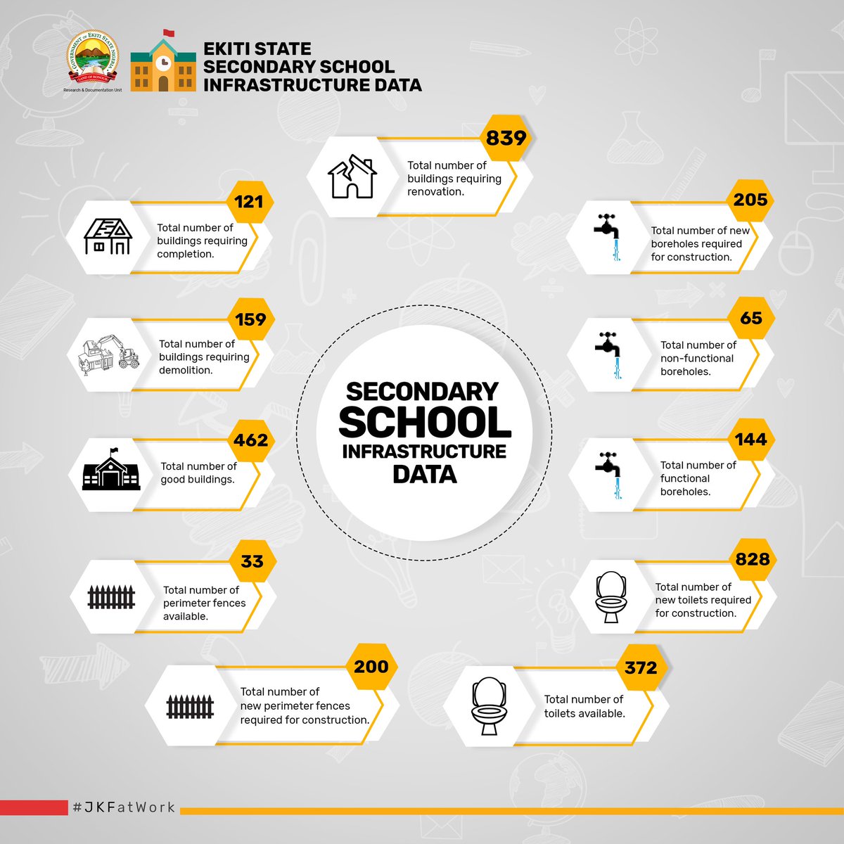 ResearchEkiti's tweet image. In secondary schools, 839 buildings require renovation, 121 buildings require completion, 200 schools require perimeter fences, 828 require new toilets, and 205 require borehole facilities.
#JKFAtWork #EdInfrastructure