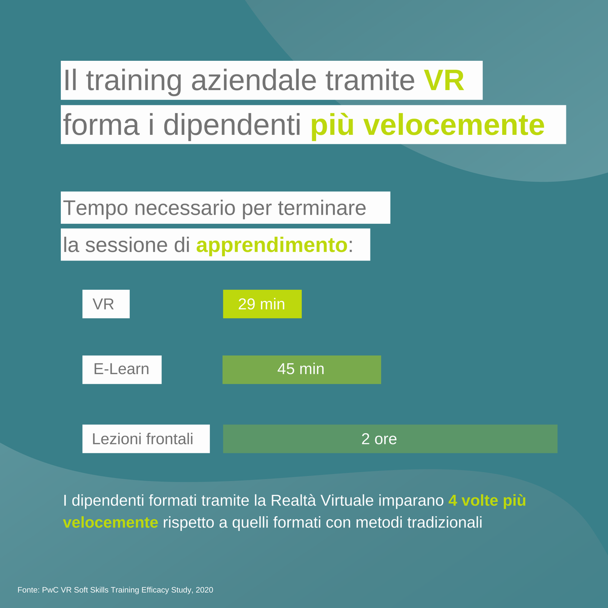 3f_lab's tweet photo. 3F-Lab sviluppa piattaforme per migliorare le capacità e le #skills dei dipendenti, verificandole in #realtime, grazie ad #algoritmi proprietari di #AI. 
Come mostra lo studio PwC: i dipendenti formati in #VR imparano più velocemente di quelli formati in maniera tradizionale. https://t.co/ziNxHYy0hL