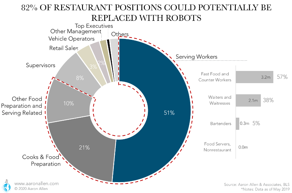 FoodByRobots's tweet photo. 80 percent of all positions in the restaurant industry “could potentially be replaced with robots.” https://t.co/C2JjbVKvF3 #FoodByRobots #foodservicerobotics #FoodRobolution #Robots #Restaurant @PMQpizzamag #AaronAllenAssociates https://t.co/IEgqJTDbiM