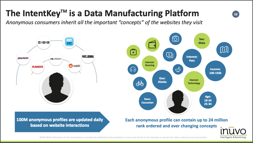 IntentKey:  $INUV ‘s data manufacturing platform. This service is a consumer intent recognition system, allowing ads to reach highly targeted mobile and desktop market audiences.