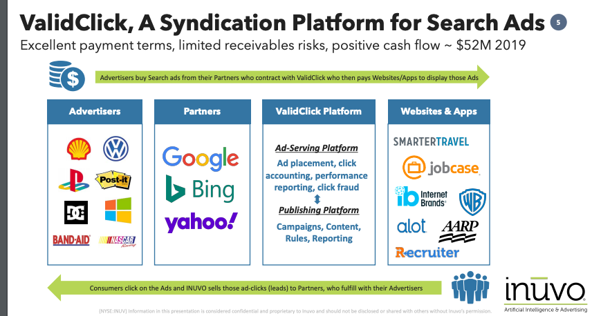 Product Spotlight: ValidClick:  $INUV ad platform for search ads. ValidClick is made up of PPC bid software which engages in an auction to help secure ad placement at the top of search results. ValidClick has top partnerships with search enginers (Google, Bing, Yahoo).