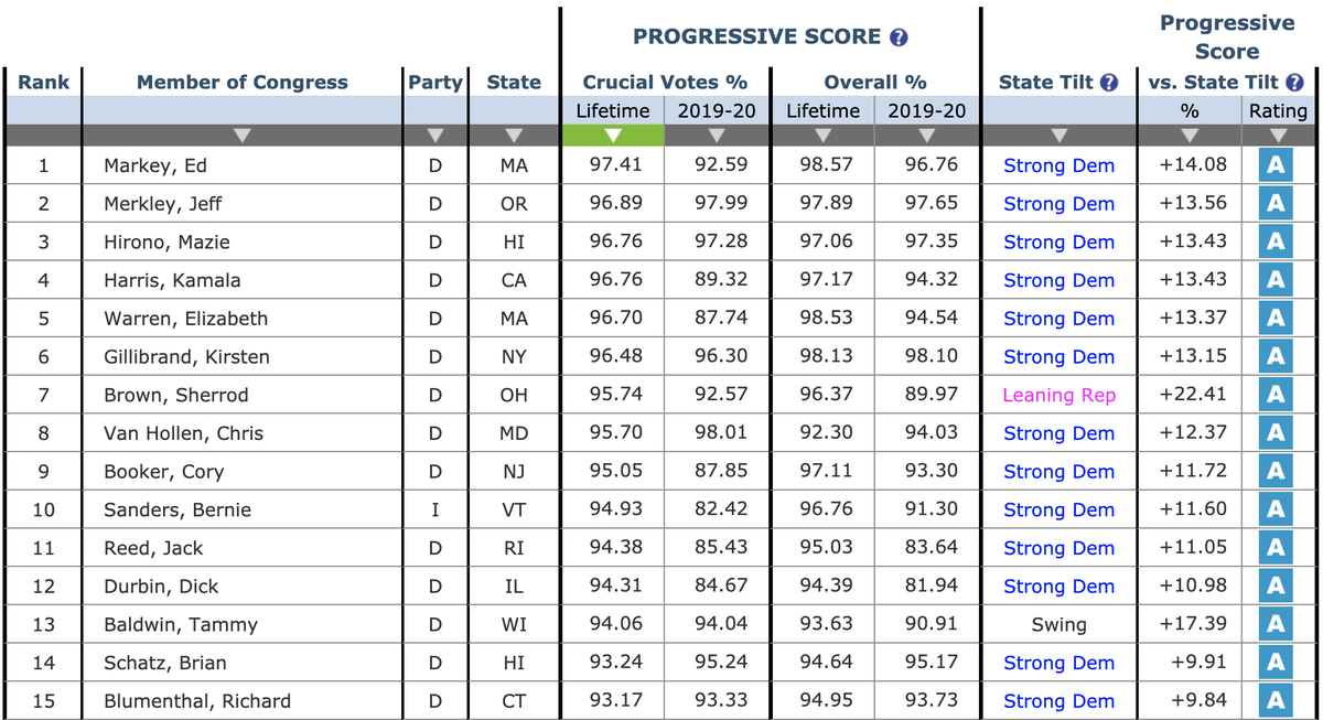  http://ProgressivePunch.org  ranks her 4th in lifetime crucial votes and 5th in lifetime overall votes.