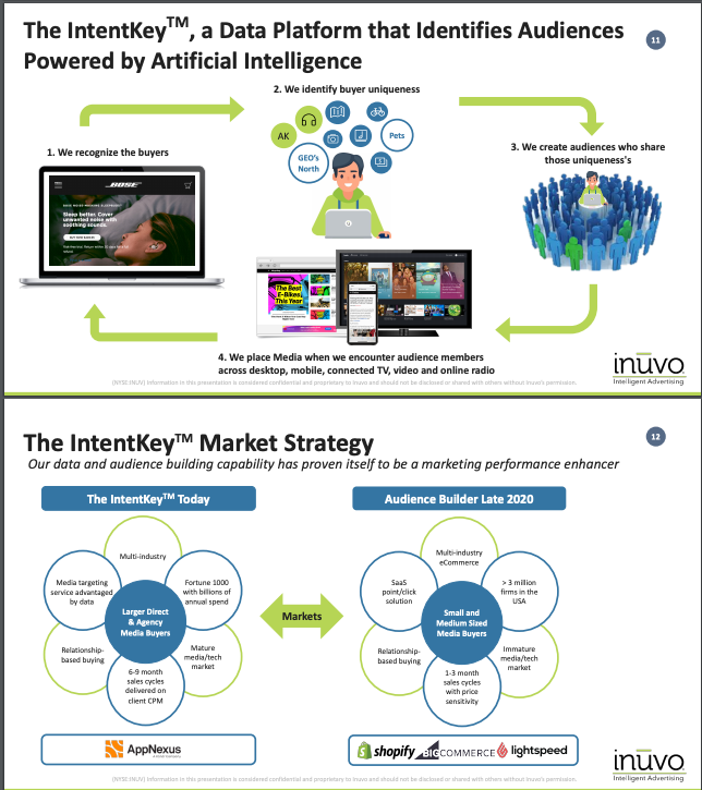 These relationships are also highlighted in their shareholders presentation. Inuvo plans on honing their IntentKey software to be used in conjunction with Shopify, BigCommerce, and Lightspeed POS systems. Huge Business Partners!!!!