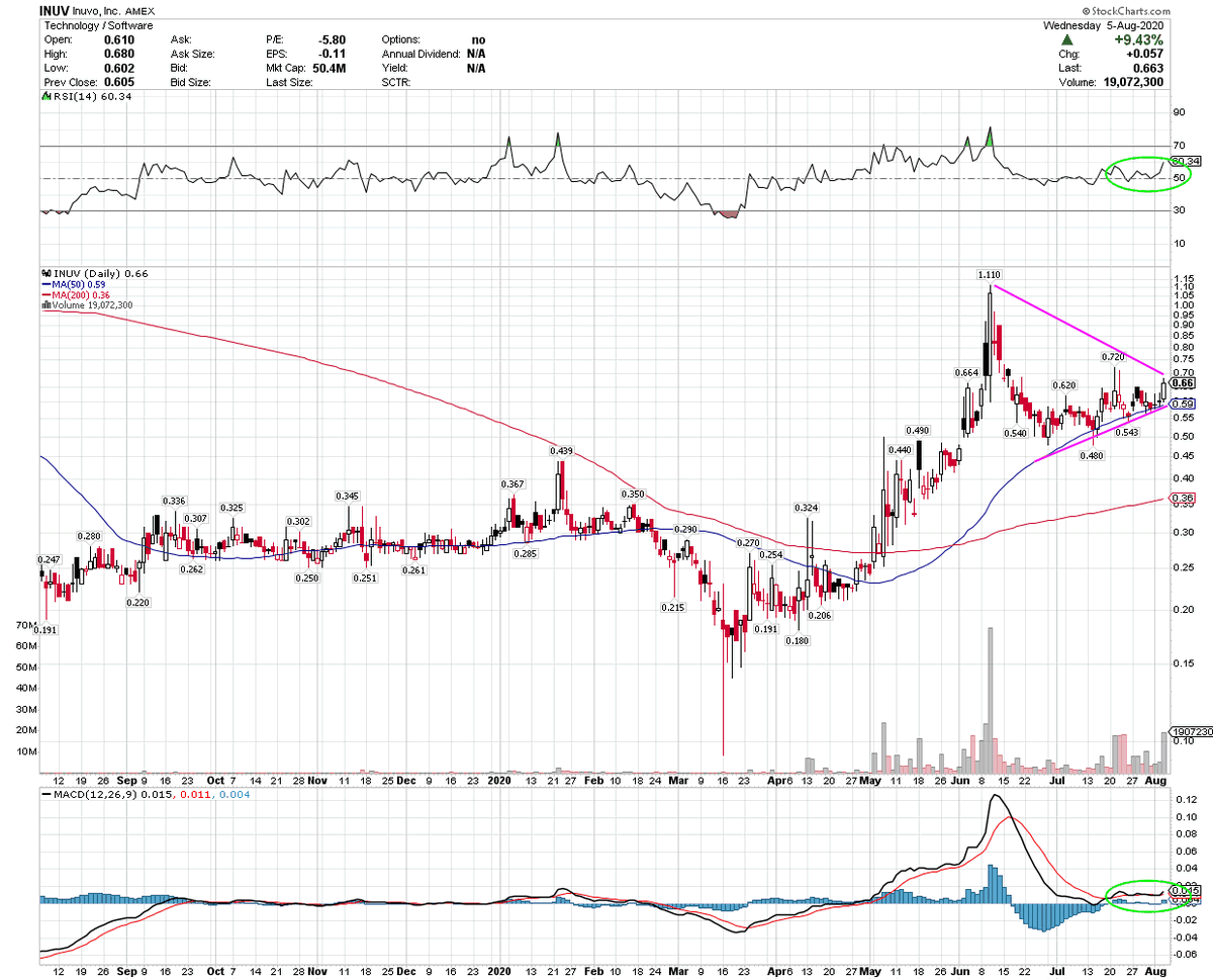 Chart + Fundamentals: Market Cap: $64.63 M Public Float: 82.33 M Earlier this year, INUV spiked to $1+. As of late both pre and post offering this has been consolidating in the .50-.60 range. Strong support at the 50EMA line.