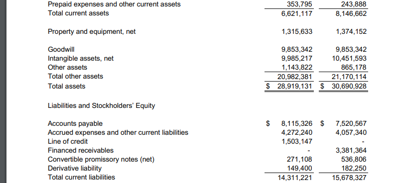 From the most recent 10Q filing, Assets > Liabilities. Additionally, if the Q1 net loss were to continue for the rest of the year,  $INUVO would essentially be able to sustain themselves completely from cash obtained through their most recent offering alone.