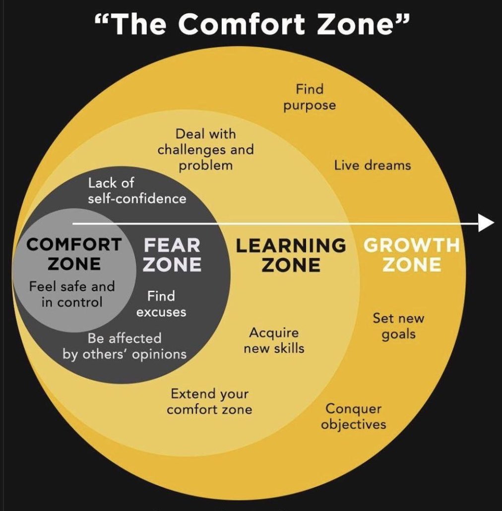W/ FEAR of FAILURE being right outside our comfort zones...most of us will never find the reason WHY we need to FORCE FAILURE to LEARN and acquire new skills

🗣PURPOSE 🔜YOUR PURPOSE is the WHY...your PASSION for that PURPOSE CRUSHES any FEAR you might have! #fail #grow #repeat