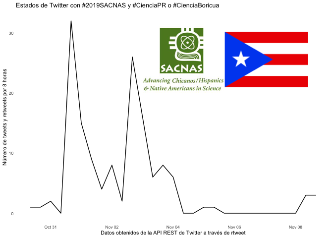 rOpenSci's tweet photo. [use case] Spanish and English blogs on how to use rtweet and magick, by @raynamharris

https://t.co/LPxmo6gEwI

with link to blog posts

rtweet by @kearneymw
magick by @opencpu

#rstats #rtweet #magick https://t.co/CeiCfgNQ4j