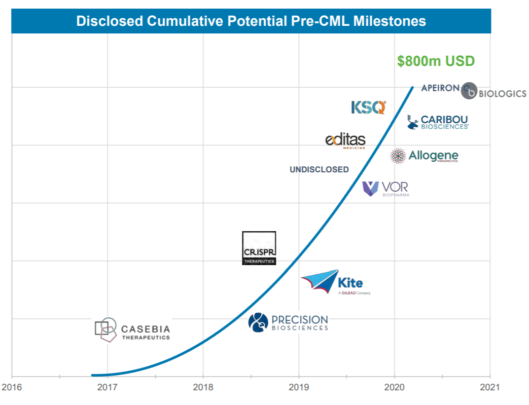 The commercial licenses provide Maxcyte with milestone payments as the drug goes through trials, as well as royalties (I guess 2-3%) on any sales of the drug if it is approved.Here are the deals Maxcyte has signed so far with total possible milestone payments (>$800m)