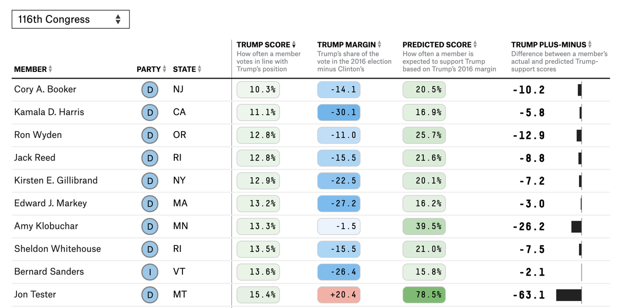 For FiveThirtyEight's tracking of votes vs. Trump's position in the 116th Congress -- our current legislative session, which began in January, 2019 -- Harris ranks 99th in how often she votes with Trump (or 2nd along progressive lines).  https://projects.fivethirtyeight.com/congress-trump-score/