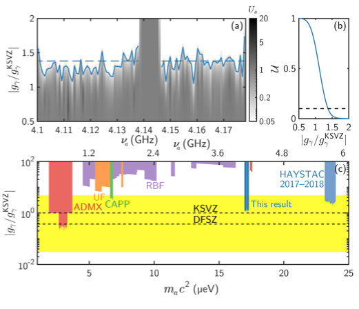 ReinaMaruyama's tweet photo. New result from HAYSTAC: A quantum-enhanced search for dark matter axions, on arXiv. Discuss. #axions #darkmatter #haystac https://t.co/ryWn3wV53m https://t.co/T9CtbfCsvP