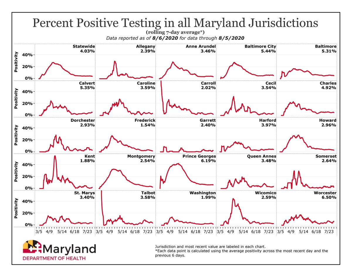 Governor Larry Hogan (@govlarryhogan) on Twitter photo Maryland is reporting a new record low seven-day positivity rate of 4.03%, and a daily positivity rate of 3.83%. There are 535 current total #COVID19 hospitalizations with 139 ICU beds in use. Maryland is reporting a new record low seven-day positivity rate of 4.03%, and a daily positivity rate of 3.83%. There are 535 current total #COVID19 hospitalizations with 139 ICU beds in use.