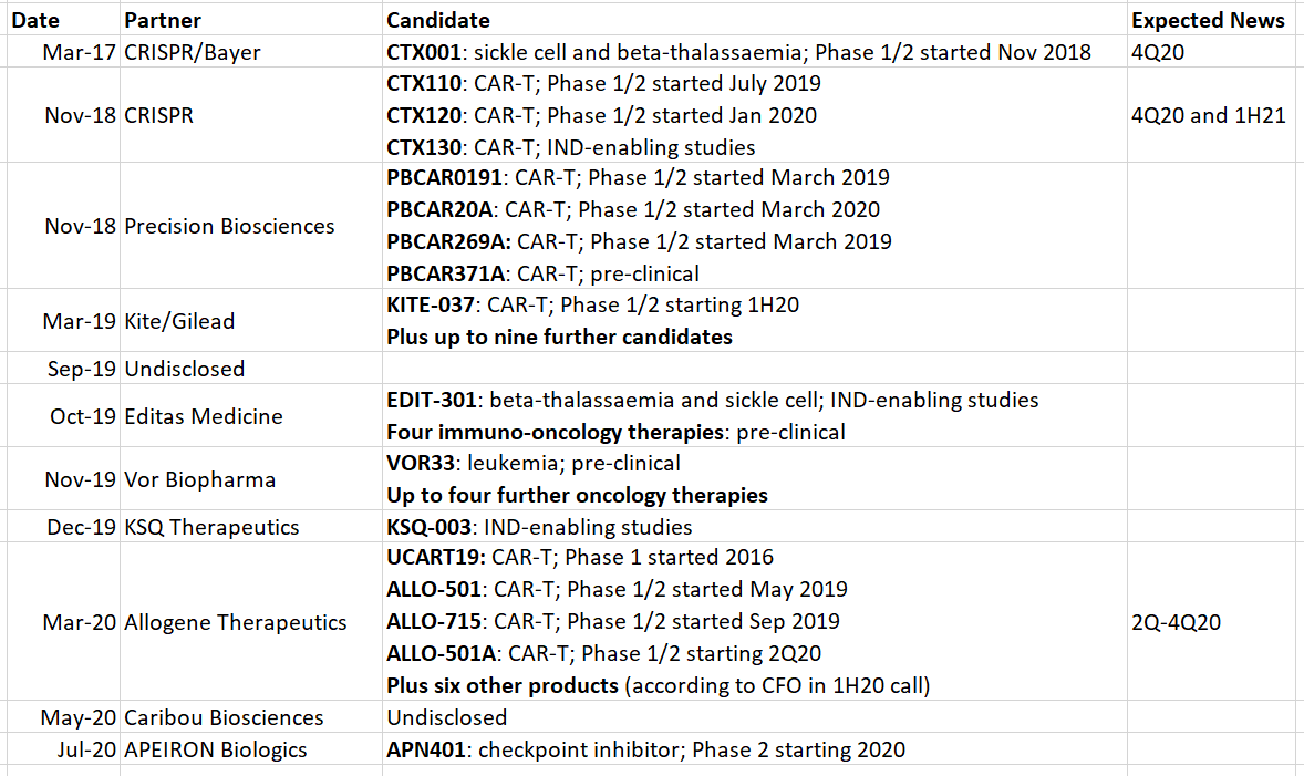 Each commercial license covers multiple molecules.Management estimate each molecule has a risk-adjusted $10m NPV of milestone payments. Then they get royalties if the drugs are approved.The table below shows my guess of all the molecules they have under license. I count >40.