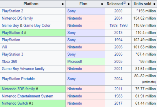 best selling game system of all time