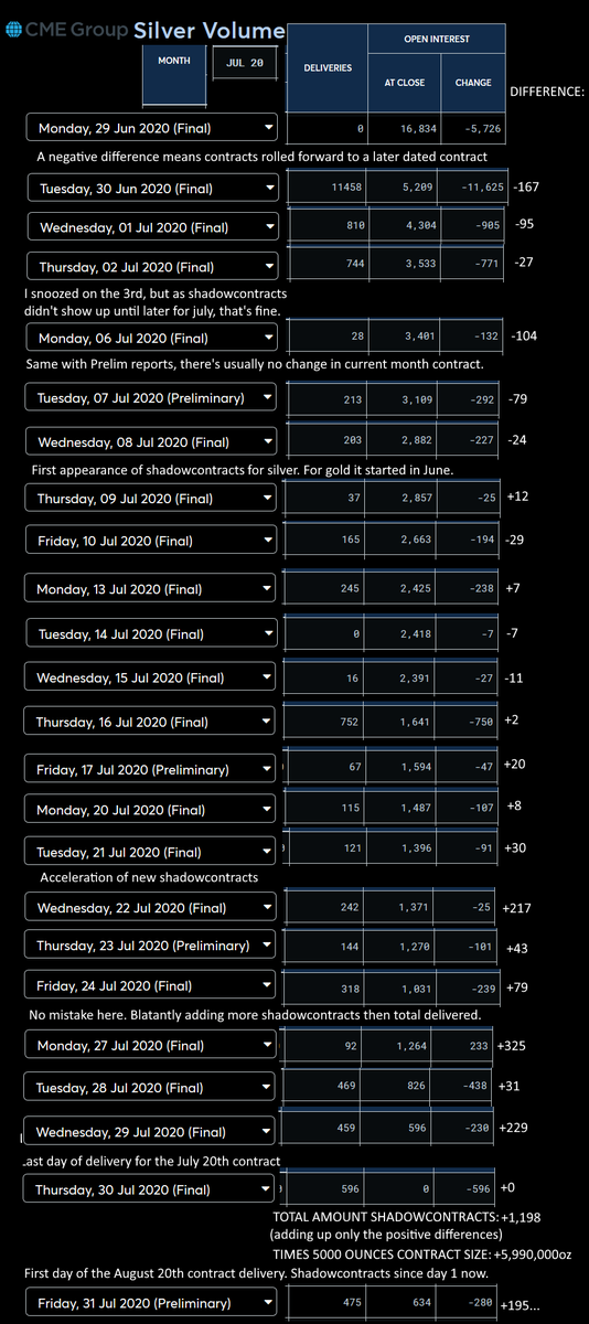 ALRIGHT it's here! The definitive Thread about  #COMEX  #Silver  #Shadowcontracts starting to appear in July. Picture first, explanation below. It's cobbled together from daily screenshots from their site  https://www.cmegroup.com/trading/metals/precious/silver_quotes_volume_voi.html where you can check daily futures volume. 1/x