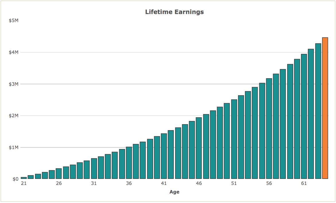 Let’s start with the numbers.If you start working at 21 making $50k and receive a 3% raise every year you will earn $4.4M over the course of your life.