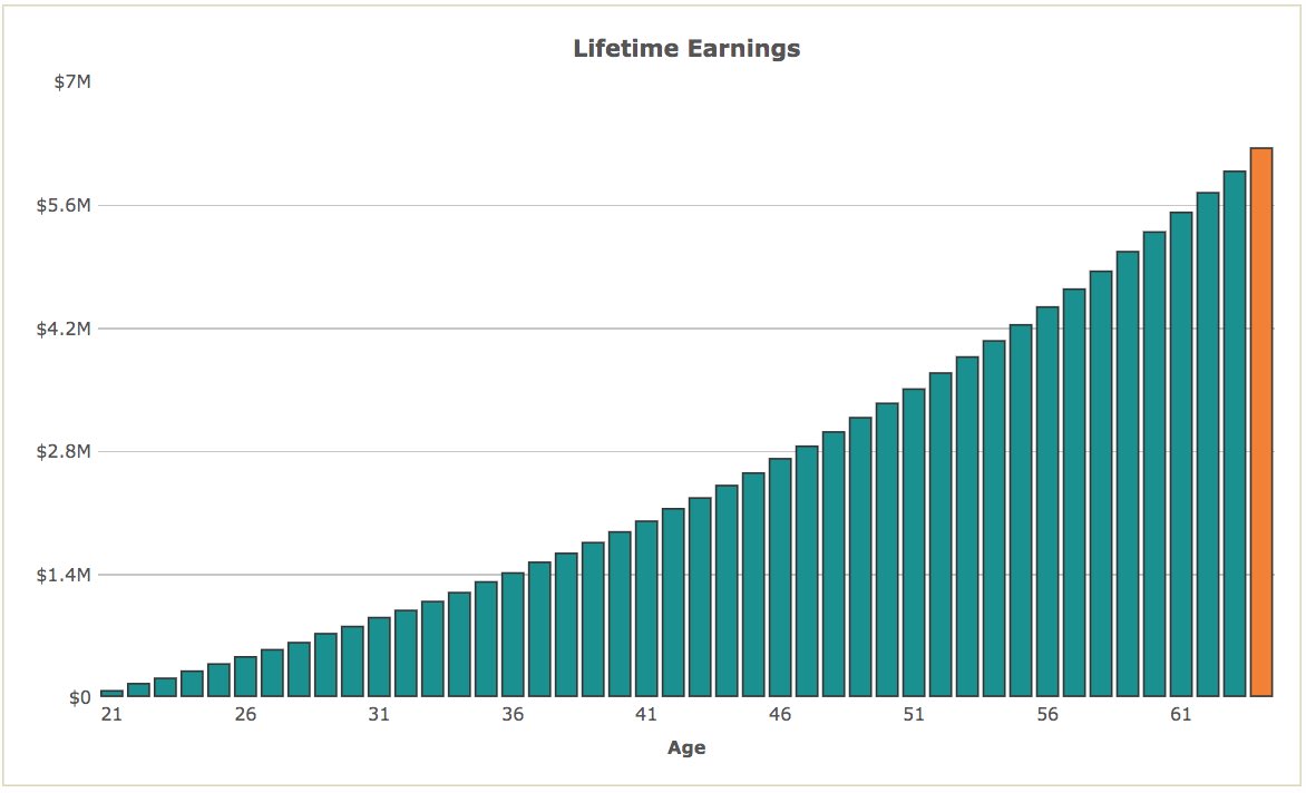 If you negotiated your salary at the beginning of your career and started your work life at $70K with the same annual raise you would make an additional $2M over the course of your career.