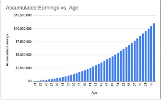 But the fact of the matter is good negotiators don’t negotiate their salary once in their life. They do it often.If you negotiate your salary every 5-10 years. Starting at 50k you would double the lifetime earnings of your peer that doesn’t negotiate.That’s $11M!