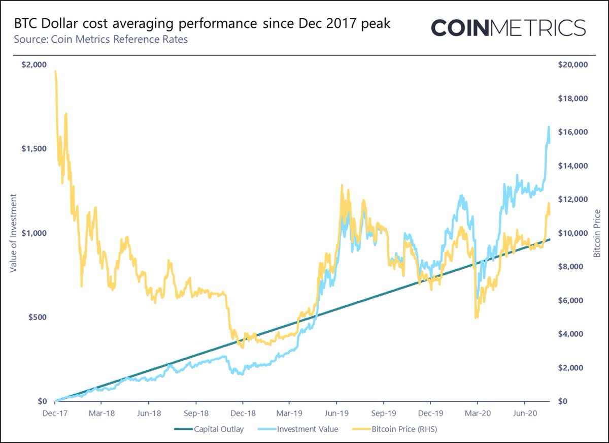 Despite #Bitcoin still trading 30% below ATHs, dollar cost averaging from  the peak of the market in Dec 2017 would have return 61.8%, or 20.1%  annually