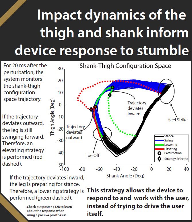 Check out <a href="/shaneking37/">Shane King</a>’s research on the development of a stumble recovery controller for a powered transfemoral prosthesis in Posters-Prosthetics-Orthotics-Robotics (Poster #623) <a href="/EveldMaura/">Maura Eveld</a> <a href="/KarlZelik/">Karl Zelik</a> #biomechanics #vASB2020
