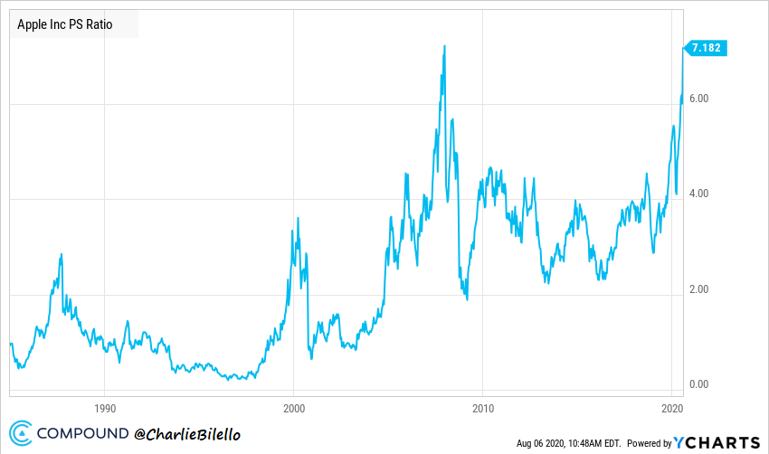 Apple's stock is up 128% in the past year.
Apple's sales are up 5.7% in the past year.

Its Price to Sales ratio has moved from 3.5x to over 7x, approaching its record high from December 2007.

$AAPL

Charting via <a href="/ycharts/">YCharts</a>