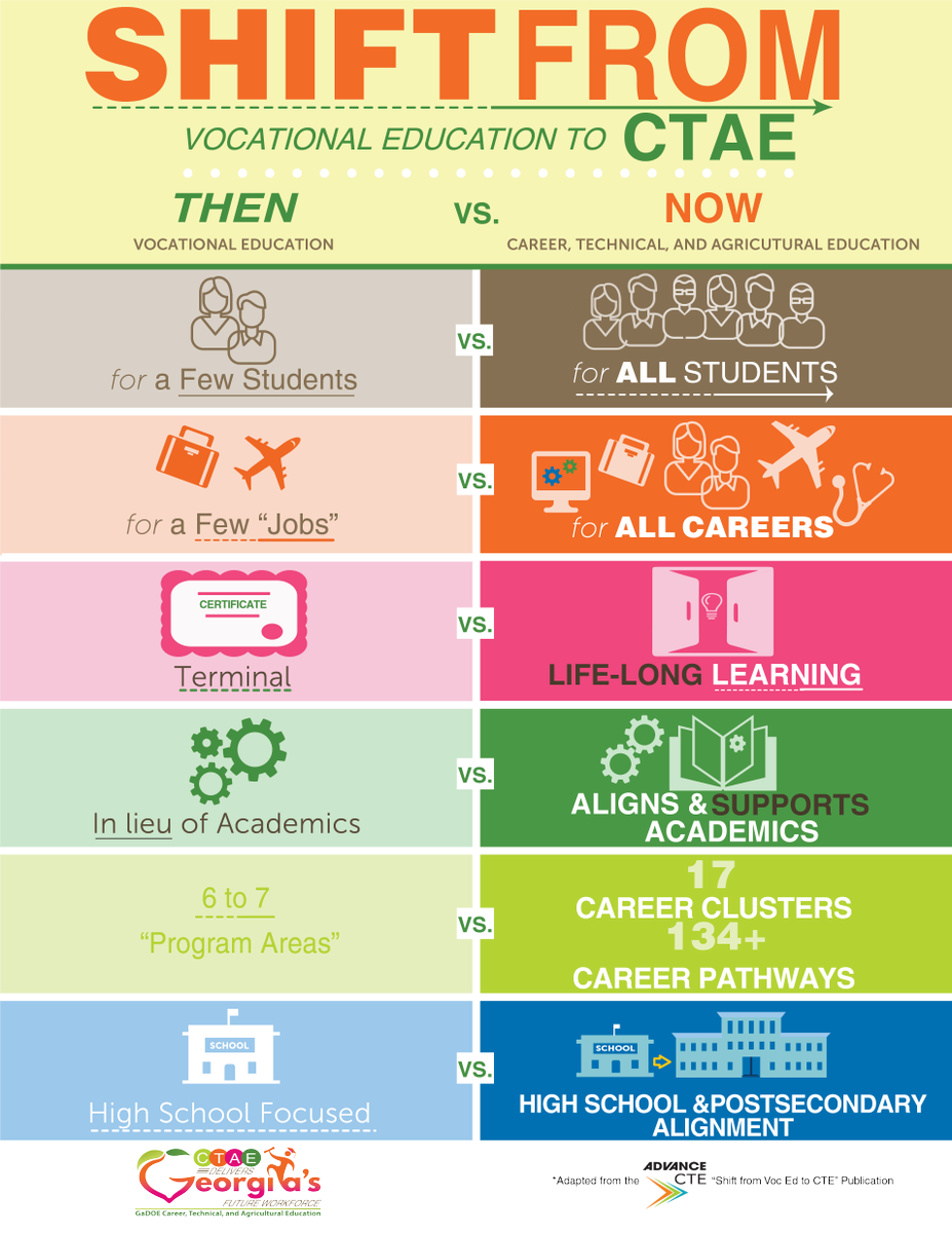 GeorgiaCTAE's tweet photo. Previously called vocational education, CTAE takes place at the middle, secondary (high school), postsecondary (college), and adult education levels. #CTAEDelivers in educational and in real-world settings, often including apprenticeships and on-the-job training. https://t.co/8FMiwUrhIE