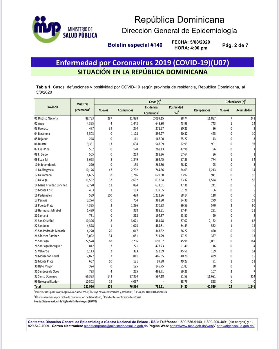 SaludPublicaRD's tweet image. Boletín Especial Epidemiológico #140 • Enfermedad por #coronavirusrd (COVID-19). 05/08/2020 — 1/2