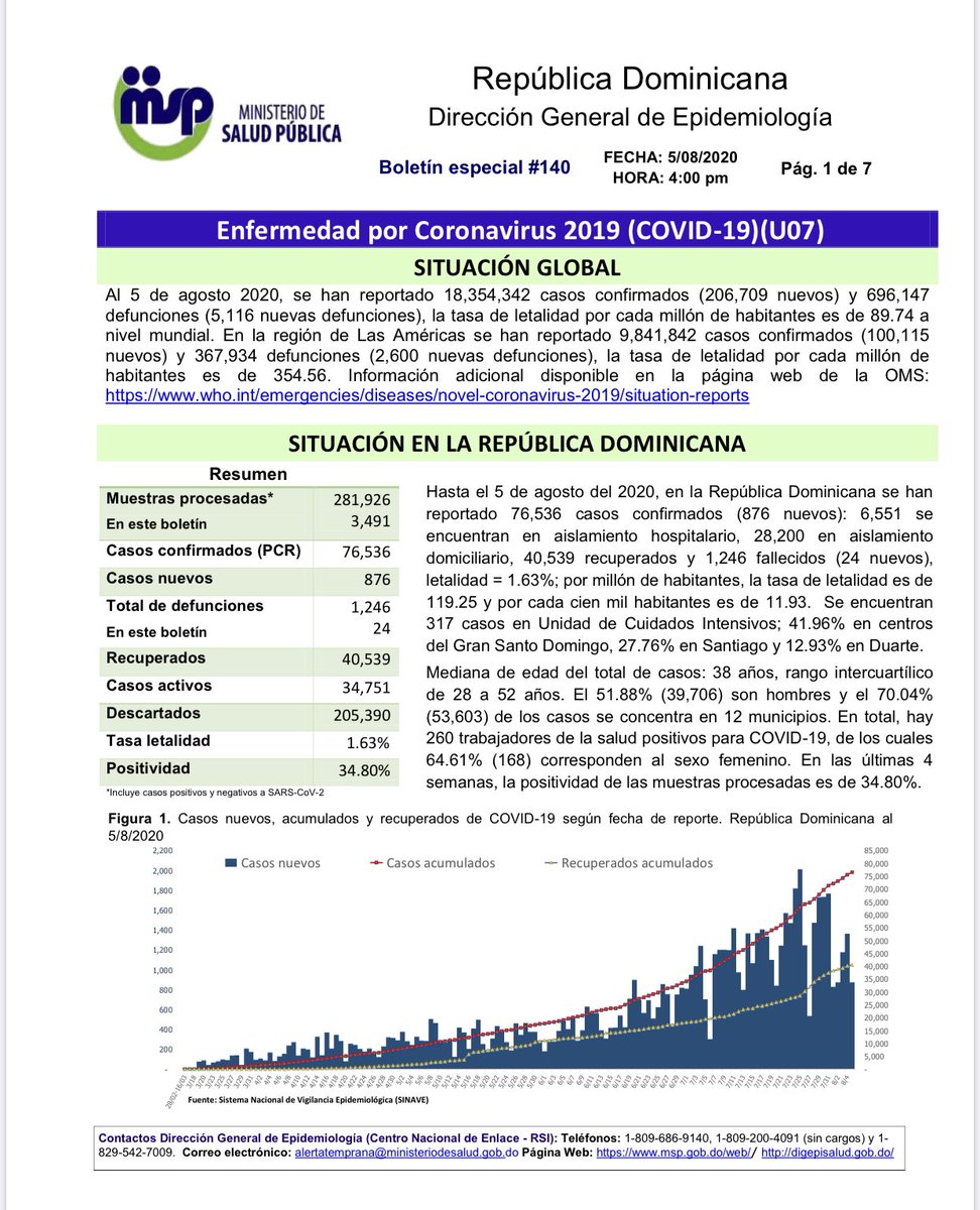 SaludPublicaRD's tweet image. Boletín Especial Epidemiológico #140 • Enfermedad por #coronavirusrd (COVID-19). 05/08/2020 — 1/2