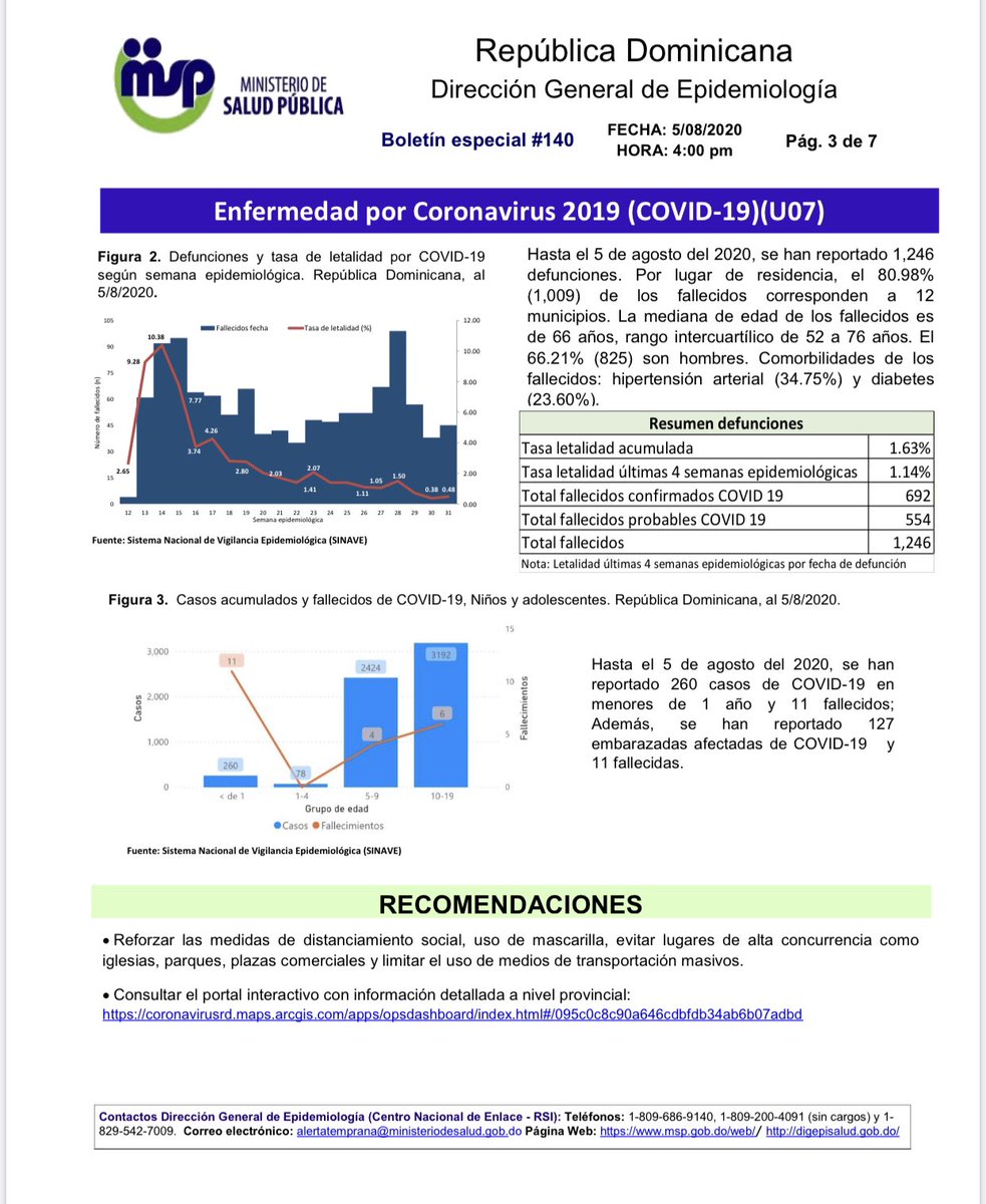 SaludPublicaRD's tweet image. Boletín Especial Epidemiológico #140 • Enfermedad por #coronavirusrd (COVID-19). 05/08/2020 — 1/2