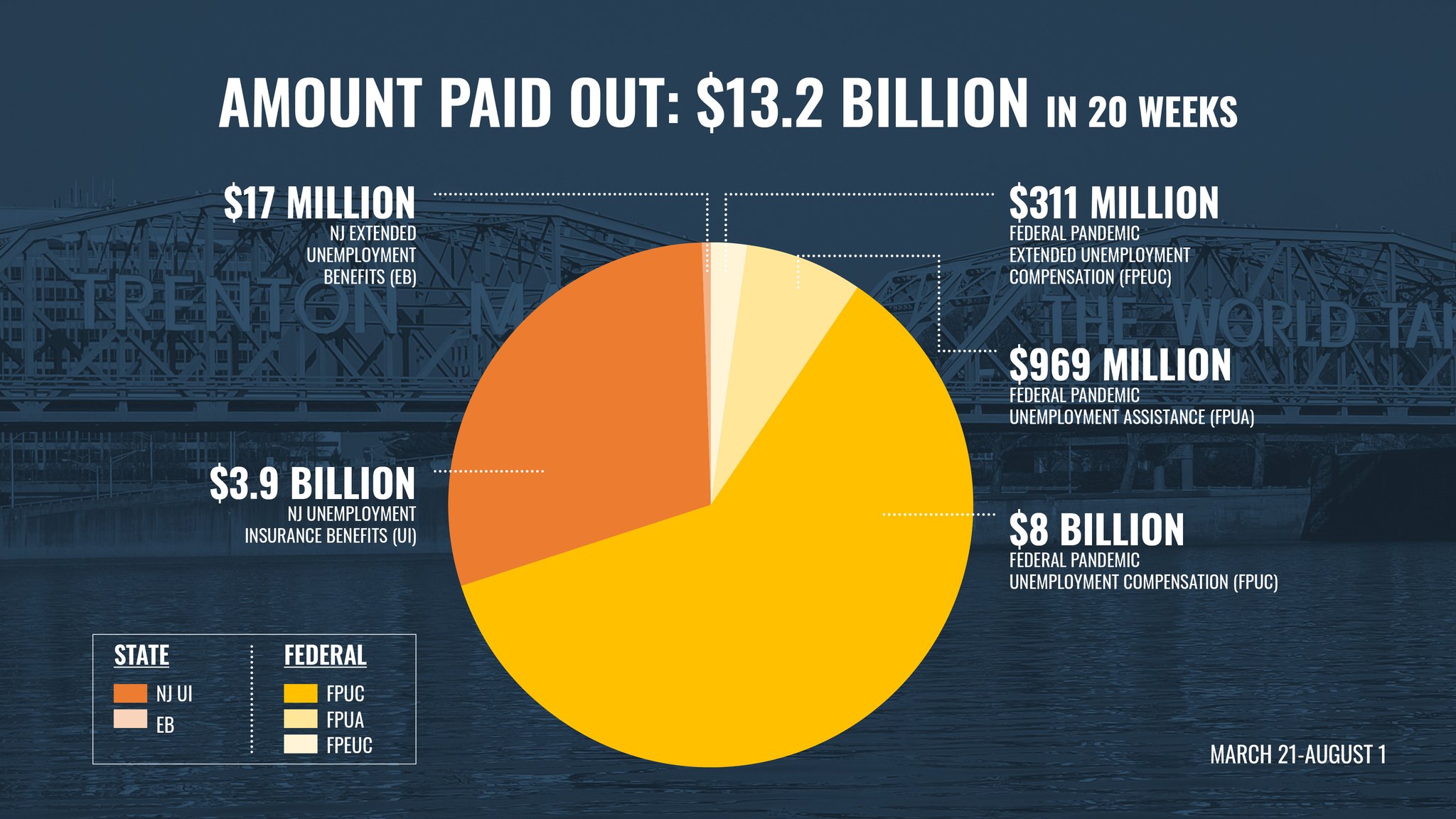 NJ Labor Department On Twitter The Department Paid Out Another 820M 
