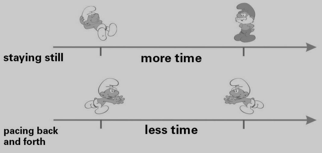 10 years before understanding that time is slowed down by mass, Einstein had realized that it was slowed down by speed.For everything that moves, time passes more slowly.