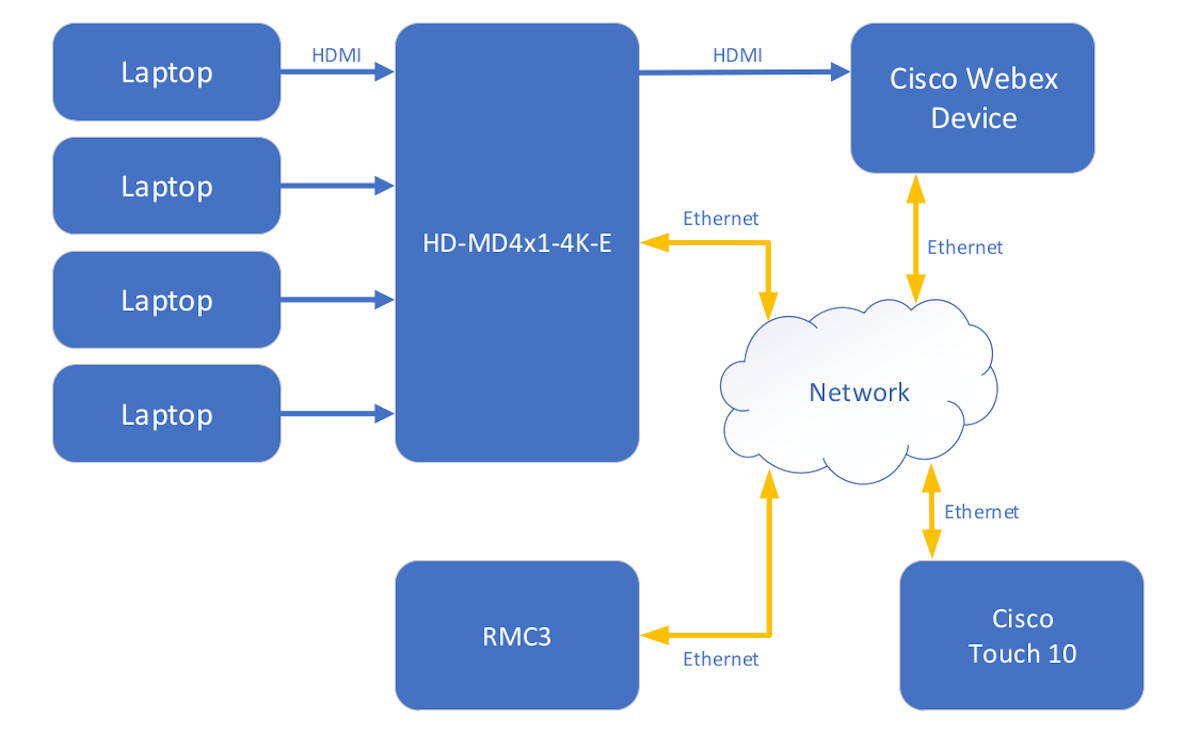 Sicab_Tel's tweet photo. È possibile integrare un sala equipaggiata Cisco e Crestron per la parte audio/video? 
https://t.co/jDjpdqu75v
#cisco #webex #crestron 
@CiscoItalia @Webex @Crestron https://t.co/X7B2xfeb0U