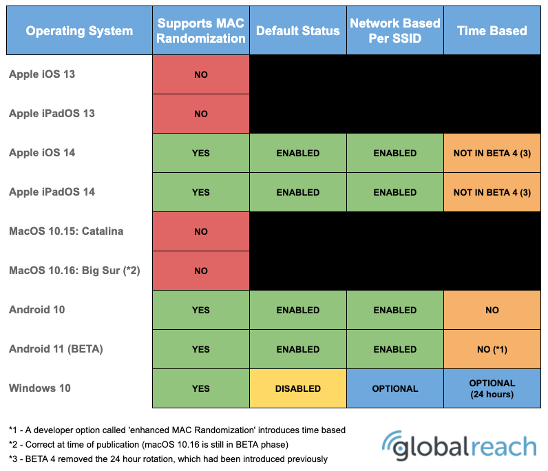 DrCSpencer's tweet image. Just sharing a little table I knocked up to show what Operating Systems have MAC Randomization and their defaults #MACrandomisation #iOS14Beta4 #Android #Microsoft