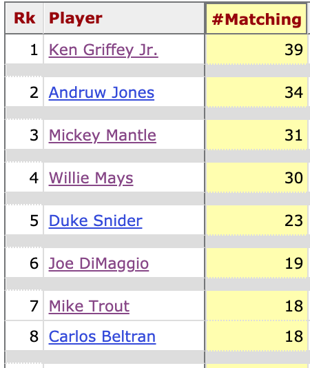 baseball_ref's tweet photo. Yesterday was Mike Trout's 18th game where he played CF and hit 2 HRs.

According to @StatHead, only 6 CFs had more multi-HR games before turning 30 https://t.co/9tzCa5rfCm