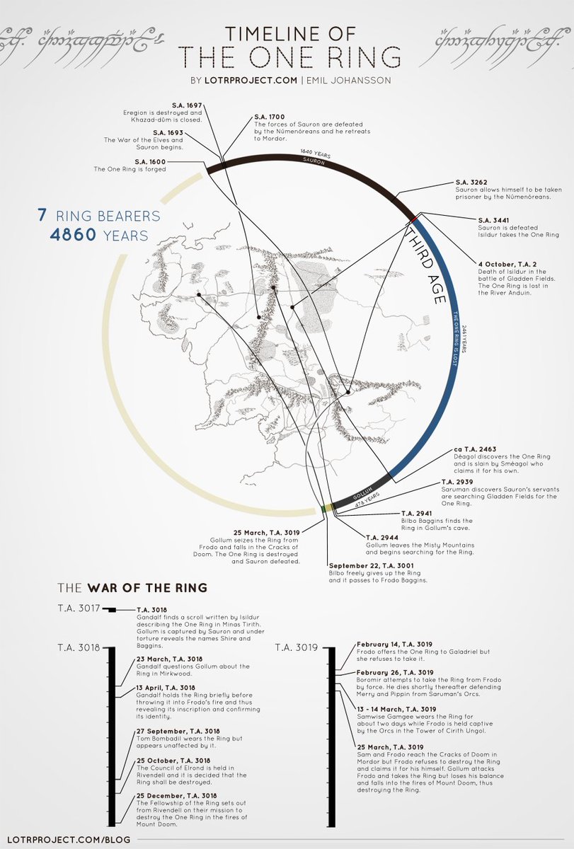Timeline of the One Ring