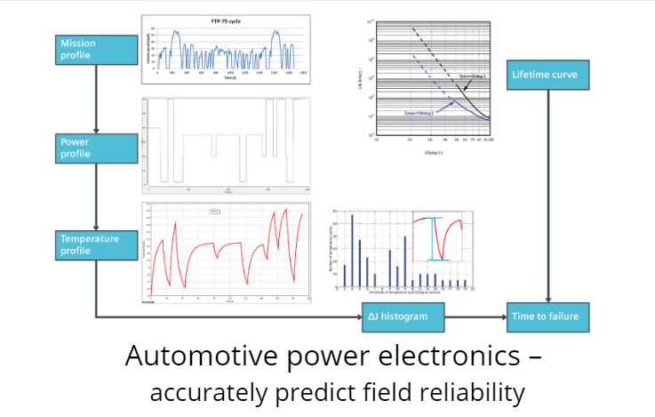 edadirect's tweet photo. When a design changes, eg. materials used, reliability has to be tested before production phase. There are 2 options for testing the lifetime of a #powermodule: #TemperatureCycling & #ActivePowerCycling. Read this paper of why's & how's of testing https://t.co/QZTqVc4BBp https://t.co/1LKiRoVf31