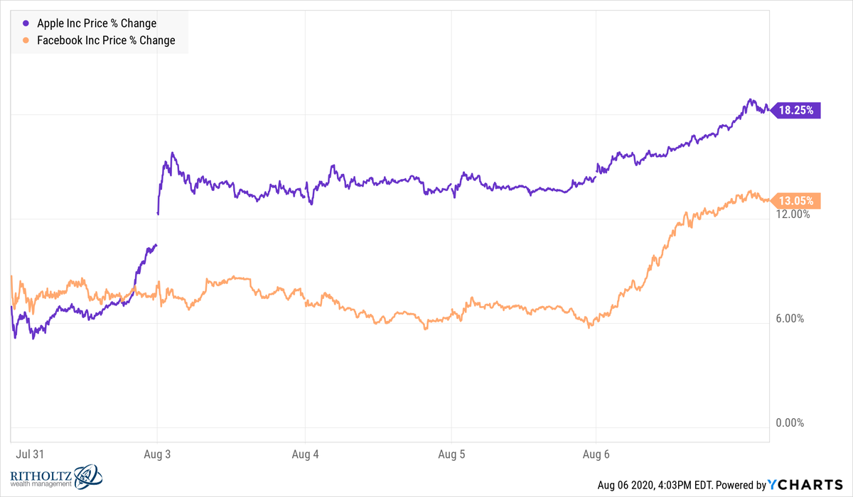 awealthofcs's tweet photo. Apple and Facebook are now up 18% and 13% this year

Just kidding, they're up 18% and 13% over the past 5 trading sessions

I cannot imagine how difficult it must be for active managers who don't own these companies https://t.co/AntOPomYn7