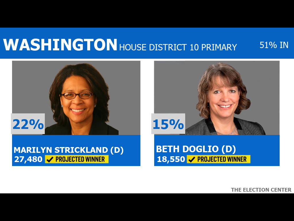 ElectionCenter_'s tweet photo. Projection:
Democrat Beth Doglio has advanced to the General Election in #WA10. She will face off against fellow Democrat Marilyn Strickland.

Democratic Hold.

#ElectionTwitter #WashingtonPrimary #TNSen #TN05 #TennesseePrimary https://t.co/KW3zJvQbJq