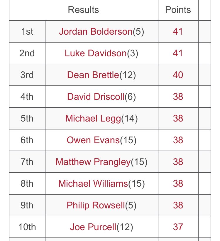 Some excellent performances during this weeks qualifying stableford. Well done to Junior Captain, Jordan Bolderson with an excellent 41 points  🎯🥇

#YourCapitalClub #USPGAChampionship