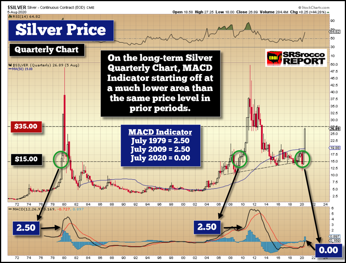 SRSroccoReport's tweet image. HOW MUCH HIGHER WILL SILVER GO: See What The 50-Year Long-Term Silver Chart Reveals

While many are saying that this PRICE EVENT can't be expressed by Technical Analysis, I beg to differ.

Even a COMEX Default will show up in the Charts.

READ MORE: srsroccoreport.com/how-much-highe…