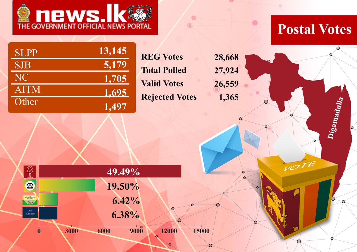 newsdotlk's tweet photo. #Postal_Votes #General_Election_2020 @ECSriLanka https://t.co/GGvGJEOW6H